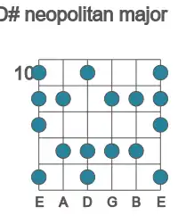 Guitar scale for neopolitan major in position 10